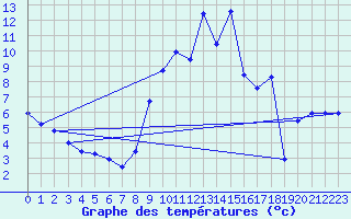 Courbe de tempratures pour Le Tech - La Llau (66)