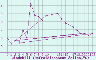 Courbe du refroidissement olien pour Strommingsbadan