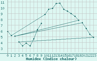 Courbe de l'humidex pour Bad Salzuflen
