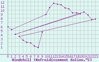 Courbe du refroidissement olien pour Mouilleron-le-Captif (85)