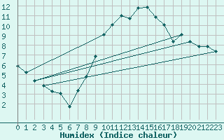 Courbe de l'humidex pour Gelbelsee