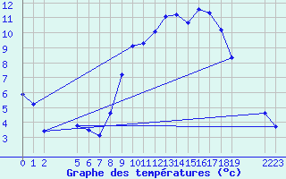 Courbe de tempratures pour Manlleu (Esp)