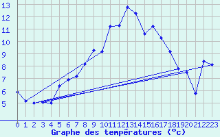 Courbe de tempratures pour Figari (2A)