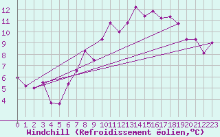 Courbe du refroidissement olien pour Bad Marienberg