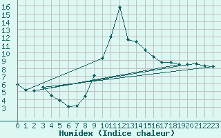 Courbe de l'humidex pour Bousson (It)