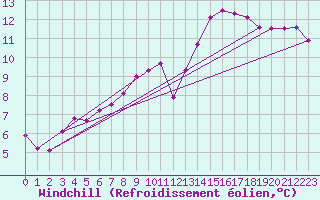 Courbe du refroidissement olien pour Combs-la-Ville (77)