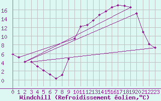Courbe du refroidissement olien pour Lussat (23)