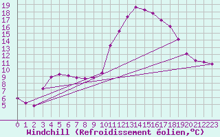 Courbe du refroidissement olien pour Lamballe (22)