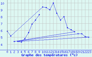 Courbe de tempratures pour Saalbach