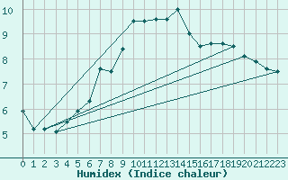 Courbe de l'humidex pour Hoek Van Holland