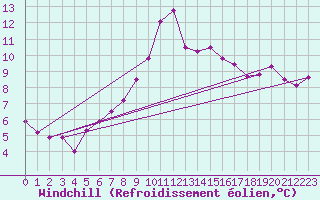 Courbe du refroidissement olien pour Salen-Reutenen