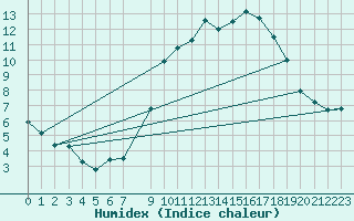 Courbe de l'humidex pour Lanvoc (29)