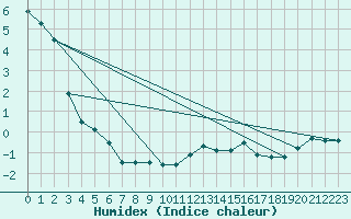 Courbe de l'humidex pour Prabichl