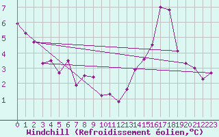 Courbe du refroidissement olien pour Chargey-les-Gray (70)