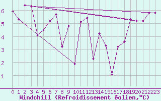 Courbe du refroidissement olien pour Biscarrosse (40)
