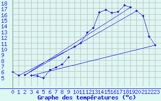 Courbe de tempratures pour Bridel (Lu)
