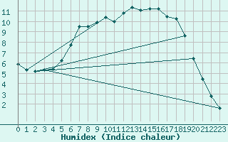 Courbe de l'humidex pour Nyrud