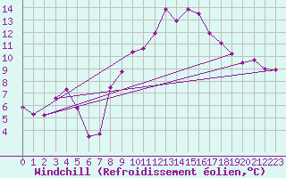 Courbe du refroidissement olien pour Shawbury