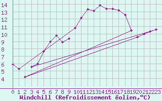 Courbe du refroidissement olien pour La Fretaz (Sw)