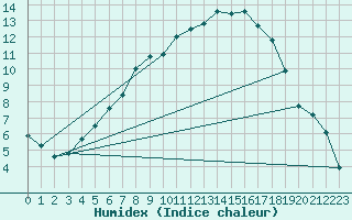 Courbe de l'humidex pour Hameenlinna Katinen