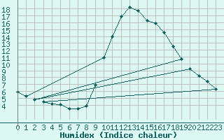 Courbe de l'humidex pour Elgoibar