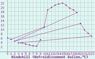 Courbe du refroidissement olien pour Boulc (26)
