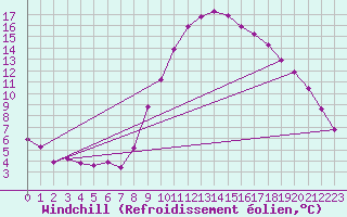Courbe du refroidissement olien pour Le Luc (83)