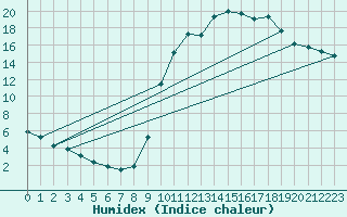 Courbe de l'humidex pour Besse-sur-Issole (83)