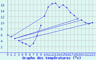 Courbe de tempratures pour Verngues - Hameau de Cazan (13)