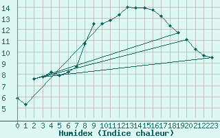 Courbe de l'humidex pour Hallau