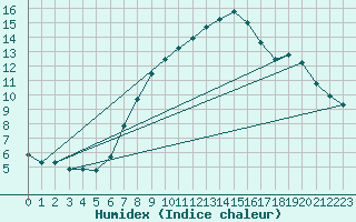 Courbe de l'humidex pour Matera