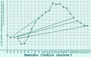 Courbe de l'humidex pour Logrono (Esp)