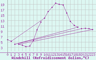 Courbe du refroidissement olien pour Dellach Im Drautal
