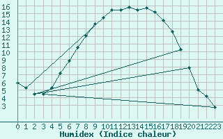 Courbe de l'humidex pour Jokioinen