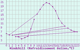 Courbe du refroidissement olien pour Windischgarsten