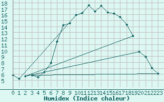 Courbe de l'humidex pour Dourbes (Be)