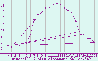 Courbe du refroidissement olien pour Telgart