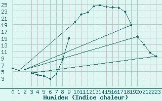 Courbe de l'humidex pour Montalbn