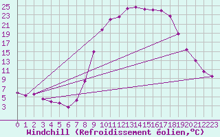 Courbe du refroidissement olien pour Montalbn