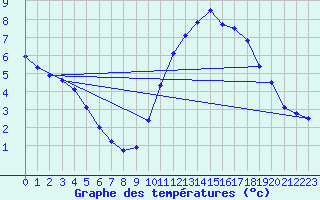 Courbe de tempratures pour Sorcy-Bauthmont (08)