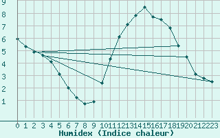 Courbe de l'humidex pour Sorcy-Bauthmont (08)