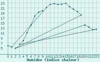 Courbe de l'humidex pour Gustavsfors