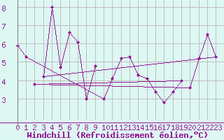 Courbe du refroidissement olien pour Postojna