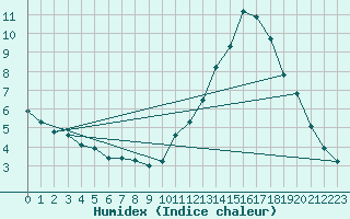 Courbe de l'humidex pour La Baeza (Esp)