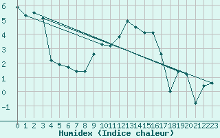 Courbe de l'humidex pour Bivio