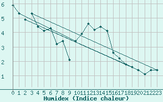 Courbe de l'humidex pour Bridlington Mrsc