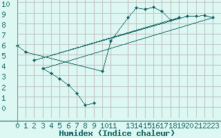 Courbe de l'humidex pour Frontenac (33)