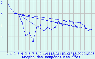 Courbe de tempratures pour Buholmrasa Fyr