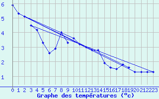 Courbe de tempratures pour Chasseral (Sw)