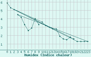 Courbe de l'humidex pour Chasseral (Sw)